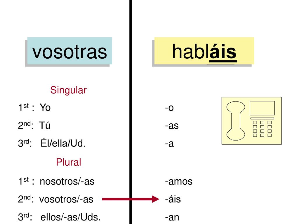 vosotras habláis Singular 1st : Yo 2nd: Tú 3rd: Él/ella/Ud. -o -as -a