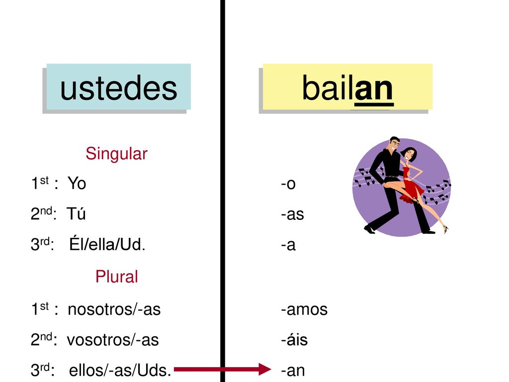 ustedes bailan Singular 1st : Yo 2nd: Tú 3rd: Él/ella/Ud. -o -as -a