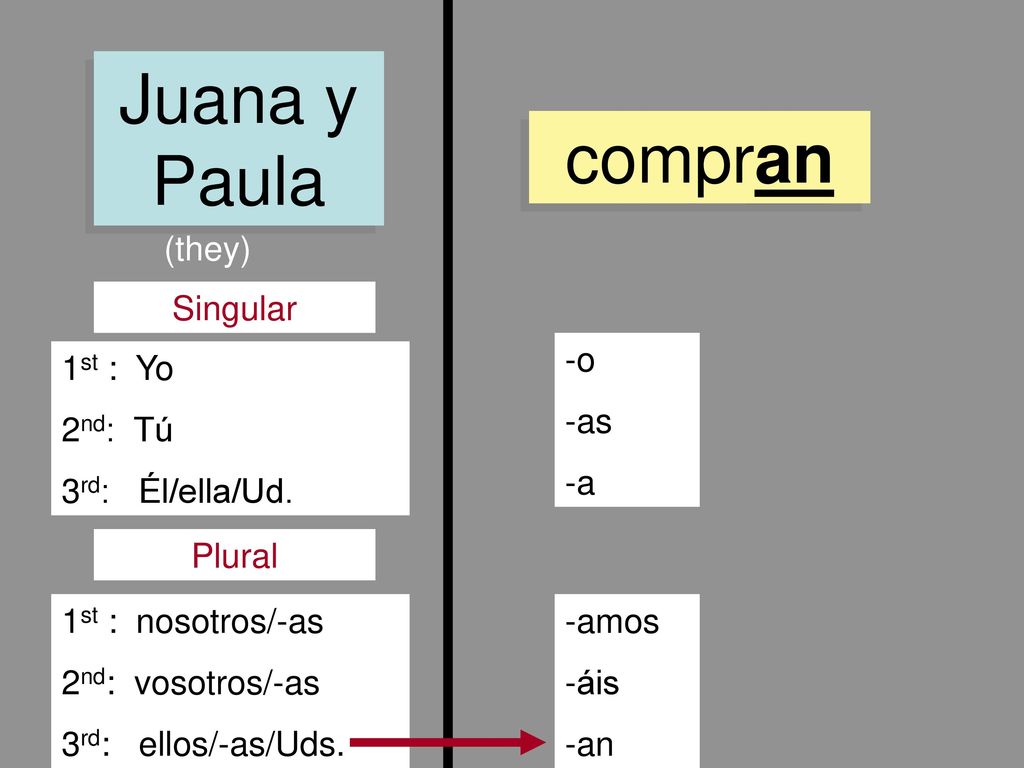Juana y Paula compran (they) Singular -o -as -a 1st : Yo 2nd: Tú