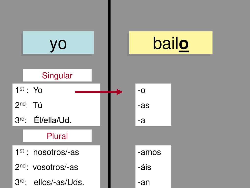 yo bailo Singular 1st : Yo 2nd: Tú 3rd: Él/ella/Ud. -o -as -a Plural