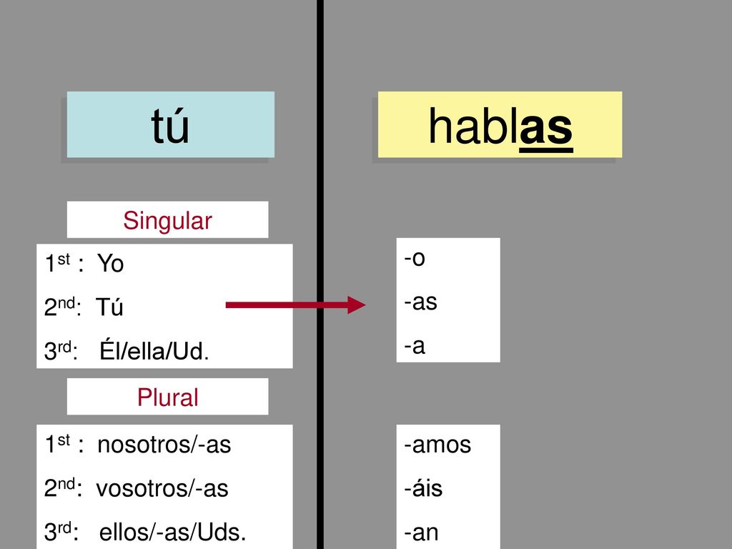 tú hablas Singular -o -as -a 1st : Yo 2nd: Tú 3rd: Él/ella/Ud. Plural
