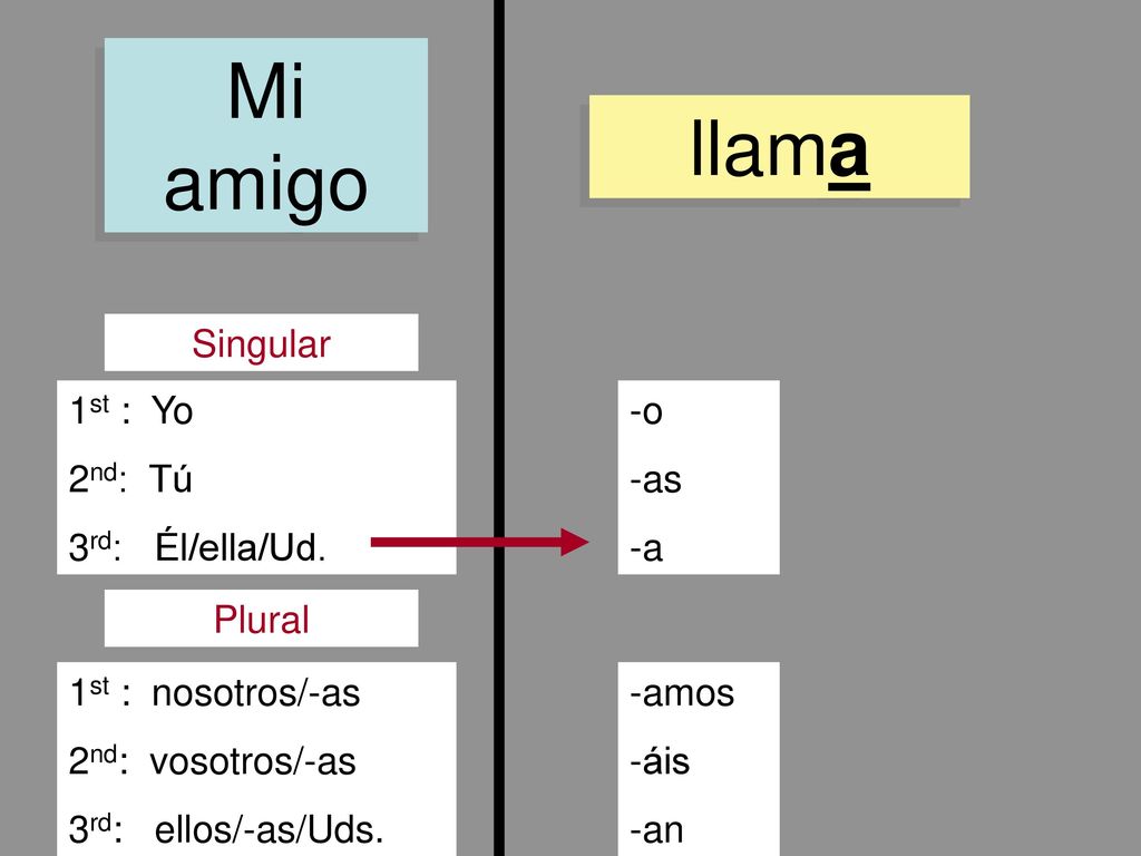 Mi amigo llama Singular 1st : Yo 2nd: Tú 3rd: Él/ella/Ud. -o -as -a