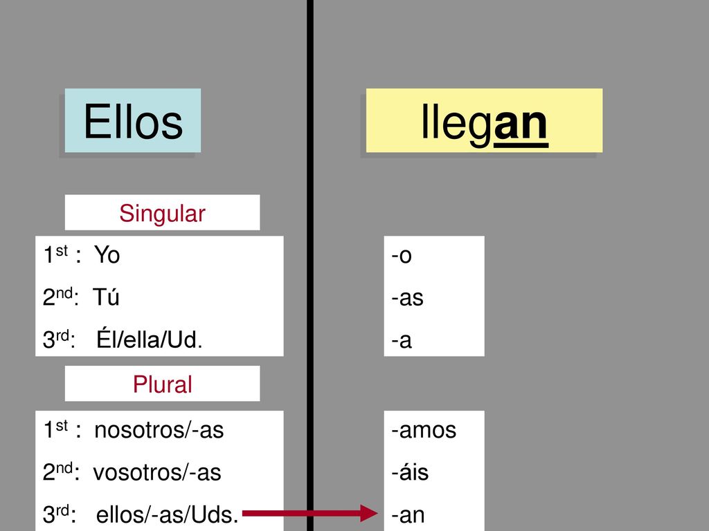 Ellos llegan Singular 1st : Yo 2nd: Tú 3rd: Él/ella/Ud. -o -as -a