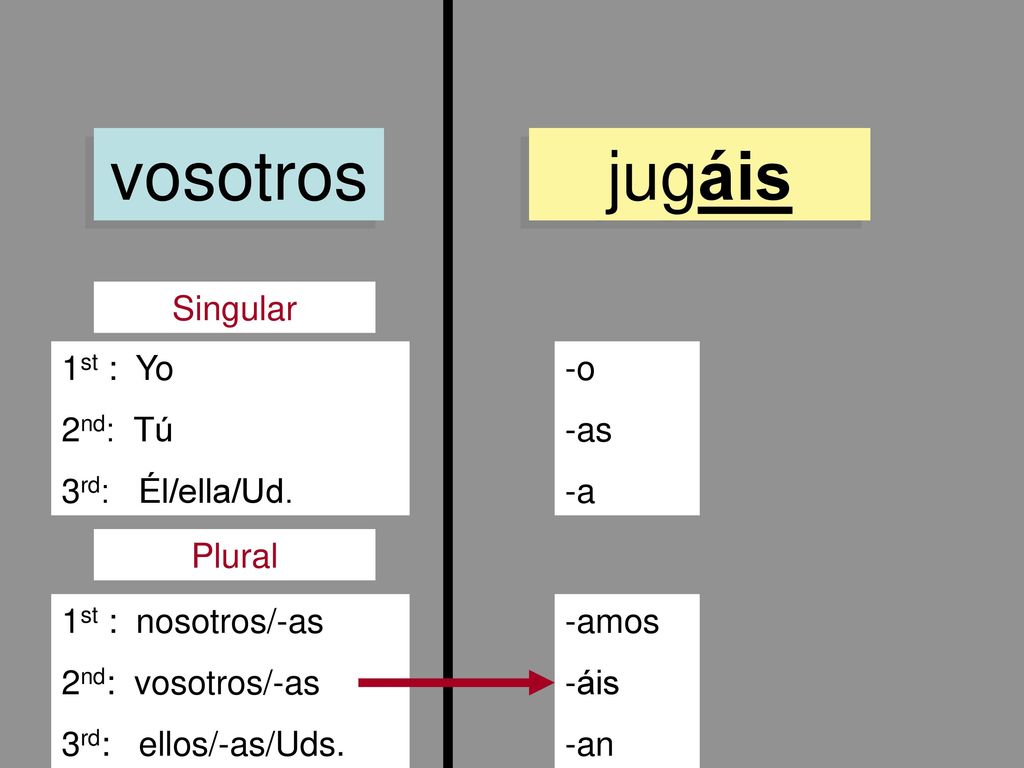 vosotros jugáis Singular 1st : Yo 2nd: Tú 3rd: Él/ella/Ud. -o -as -a