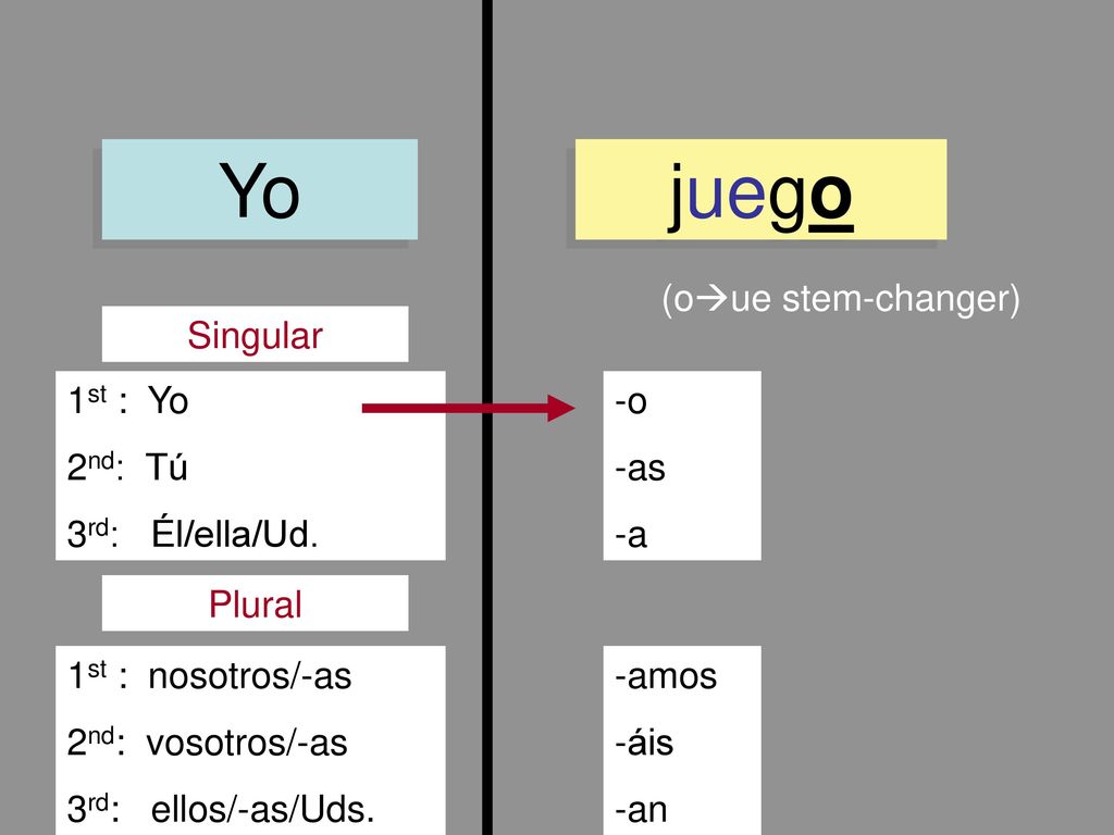 Yo juego (oue stem-changer) Singular 1st : Yo 2nd: Tú