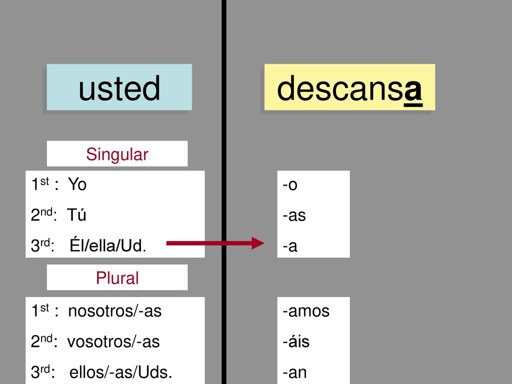 usted descansa Singular 1st : Yo 2nd: Tú 3rd: Él/ella/Ud. -o -as -a