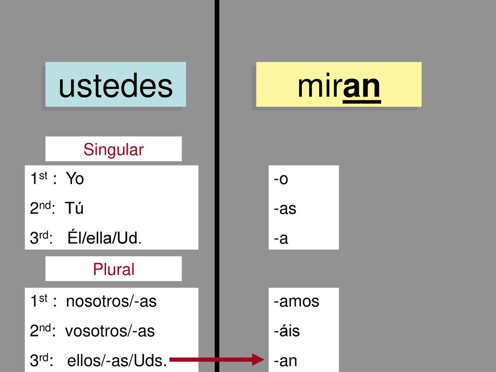 ustedes miran Singular 1st : Yo 2nd: Tú 3rd: Él/ella/Ud. -o -as -a