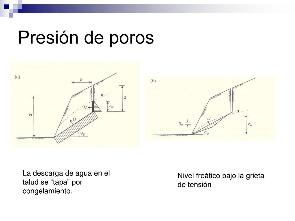 Presión de poros La descarga de agua en el talud se tapa por congelamiento.