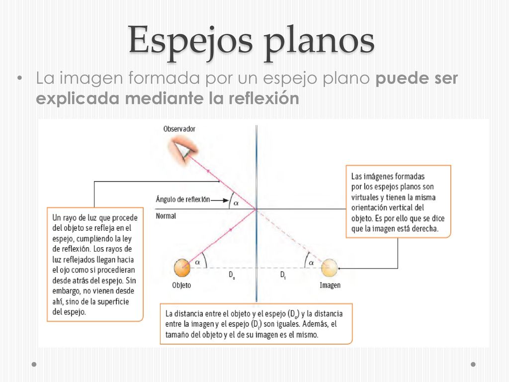 Espejos planos La imagen formada por un espejo plano puede ser explicada mediante la reflexión