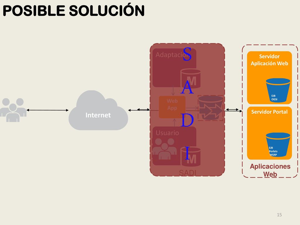 S A D I Posible solución Adaptación Internet Usuario SADI