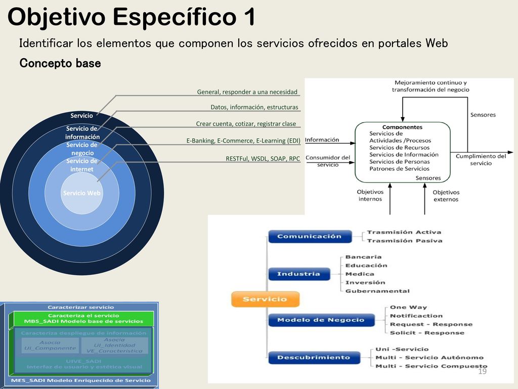 Objetivo Específico 1 Identificar los elementos que componen los servicios ofrecidos en portales Web.