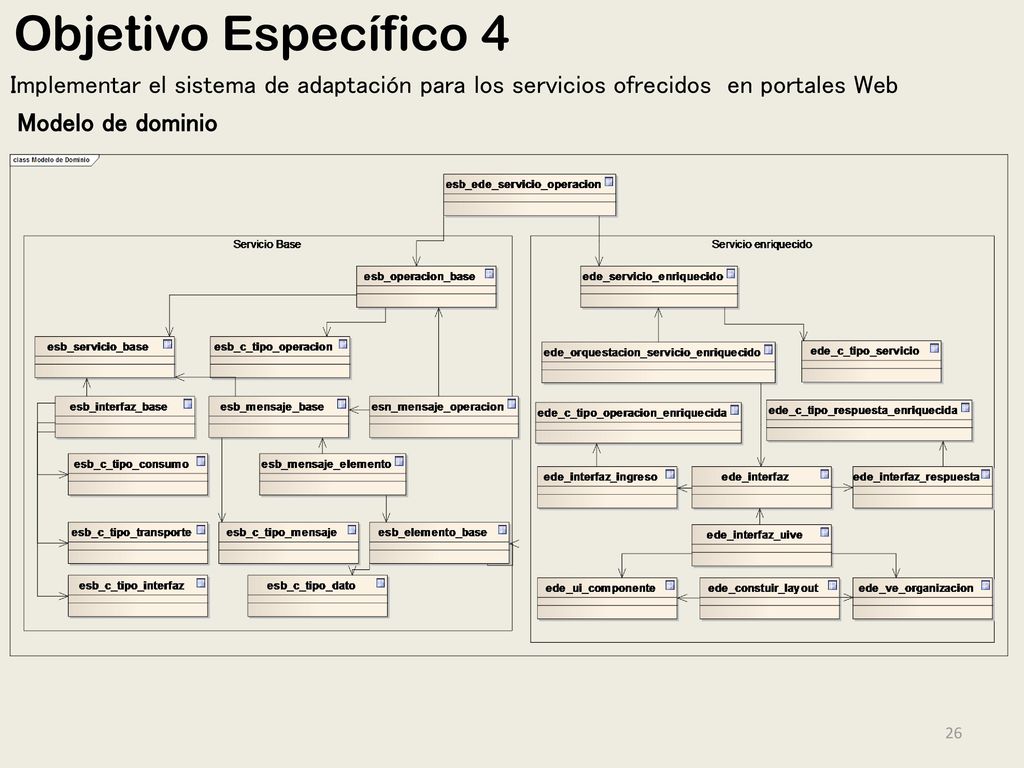 Objetivo Específico 4 Implementar el sistema de adaptación para los servicios ofrecidos en portales Web.