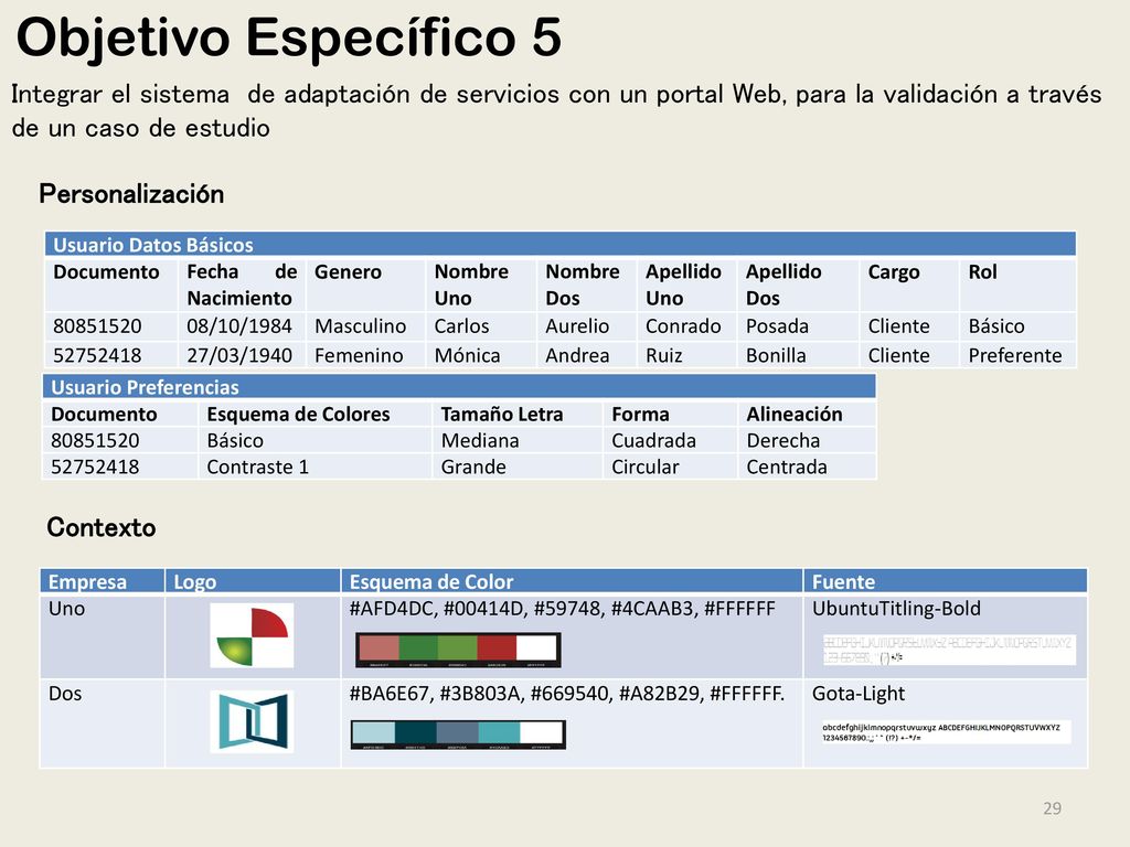 Objetivo Específico 5 Integrar el sistema de adaptación de servicios con un portal Web, para la validación a través de un caso de estudio.