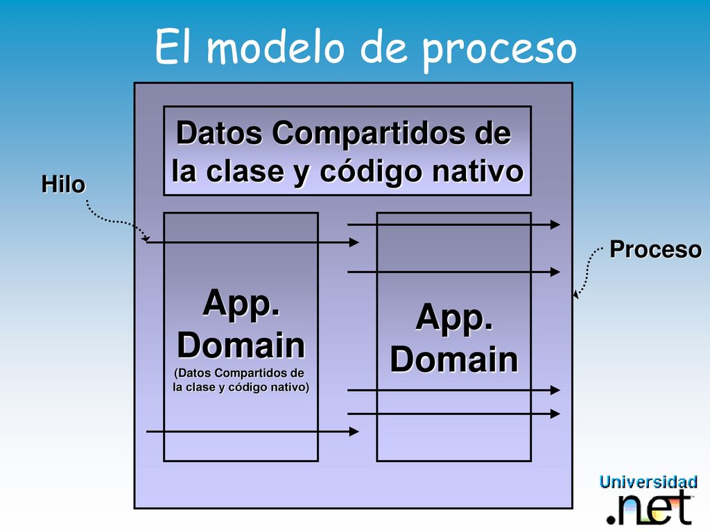 El modelo de proceso App. Domain (Datos Compartidos de App. Domain