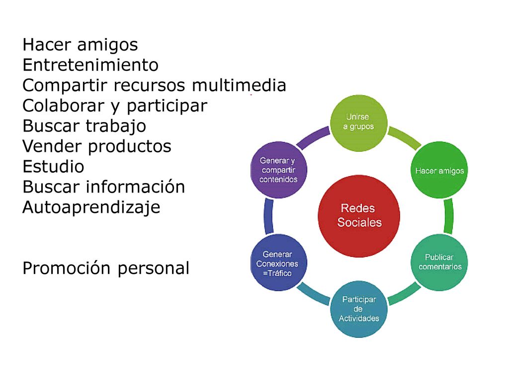 Hacer amigos Entretenimiento. Compartir recursos multimedia. Colaborar y participar. Buscar trabajo.