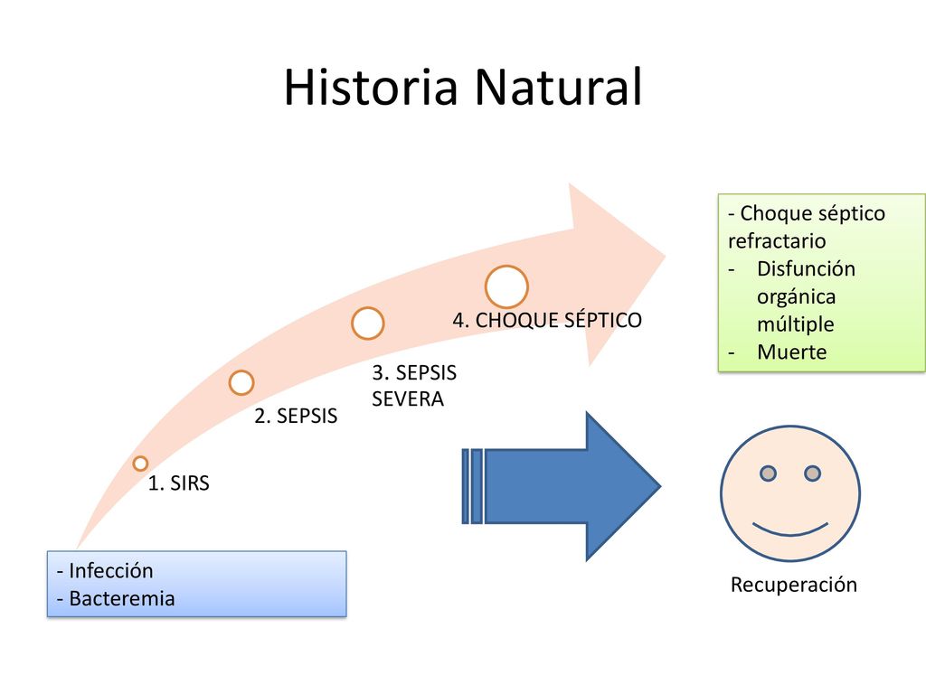 Historia Natural 1. SIRS 2. SEPSIS 3. SEPSIS SEVERA 4. CHOQUE SÉPTICO