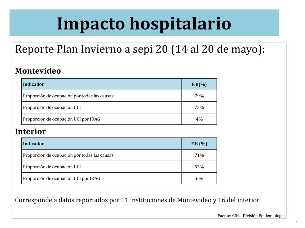 Impacto hospitalario Reporte Plan Invierno a sepi 20 (14 al 20 de mayo): Montevideo. Interior.