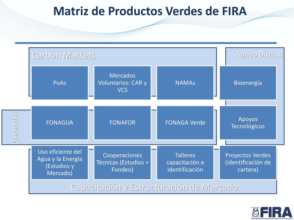Matriz de Productos Verdes de FIRA