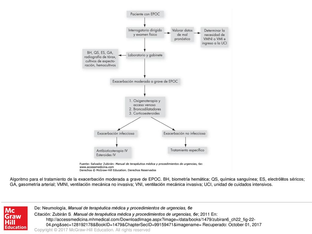 Algoritmo para el tratamiento de la exacerbación moderada a grave de EPOC. BH, biometría hemática; QS, química sanguínea; ES, electrólitos séricos; GA, gasometría arterial; VMNI, ventilación mecánica no invasiva; VNI, ventilación mecánica invasiva; UCI, unidad de cuidados intensivos.