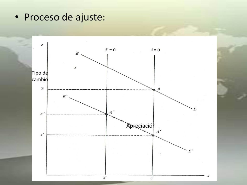 Proceso de ajuste: Tipo de cambio Apreciación