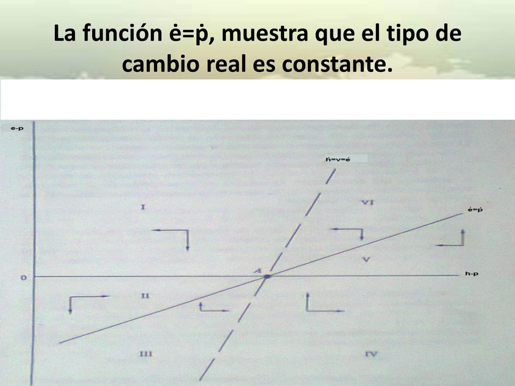 La función ė=ṗ, muestra que el tipo de cambio real es constante.