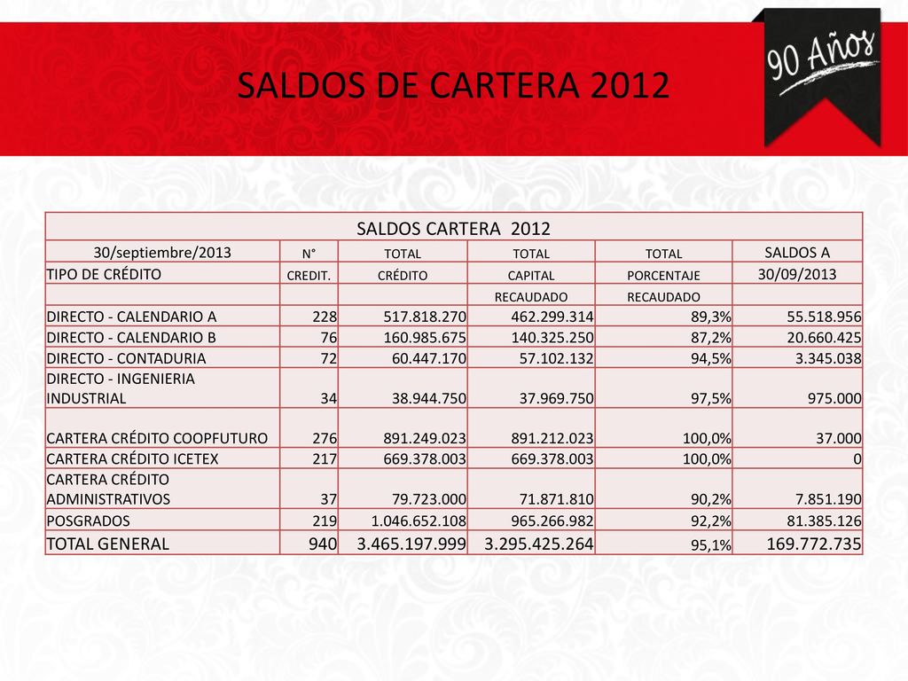 SALDOS DE CARTERA 2012 SALDOS CARTERA 2012 TOTAL GENERAL 940