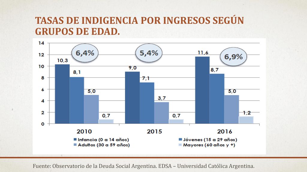 Tasas de Indigencia por ingresos según grupos de edad.