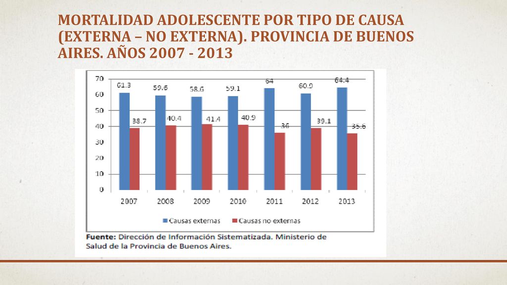 Mortalidad adolescente por tipo de Causa (Externa – No Externa)
