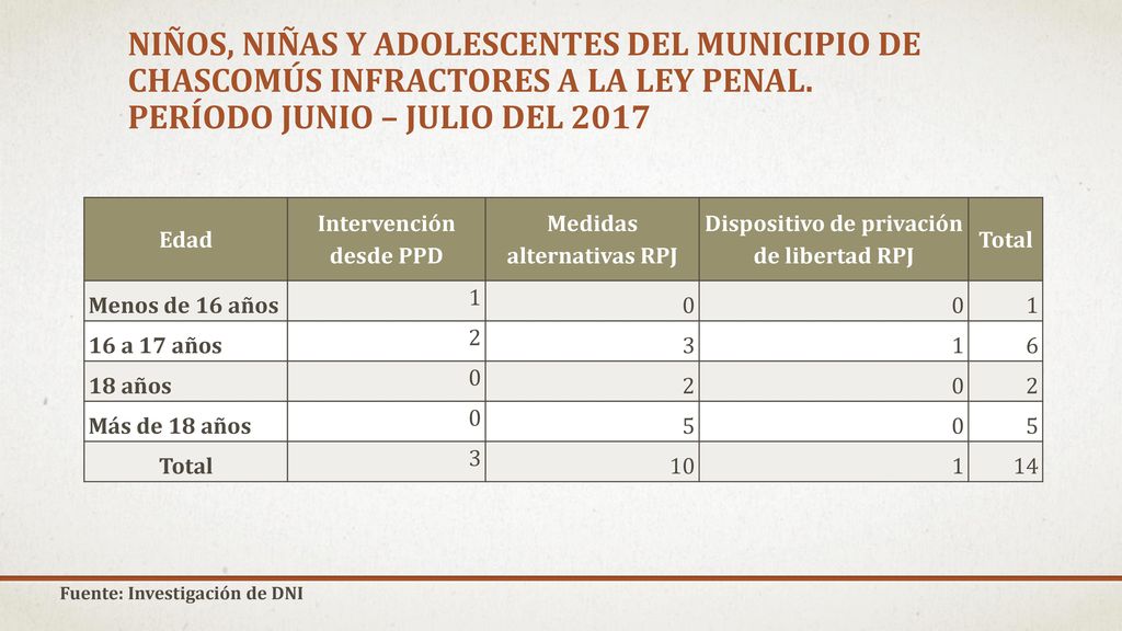 Niños, niñas y adolescentes del municipio de Chascomús infractores a la ley penal. período Junio – Julio del 2017