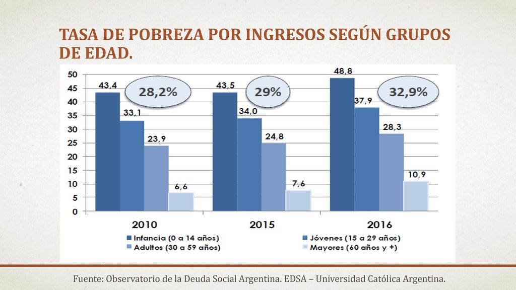 Tasa de pobreza por ingresos según grupos de edad.