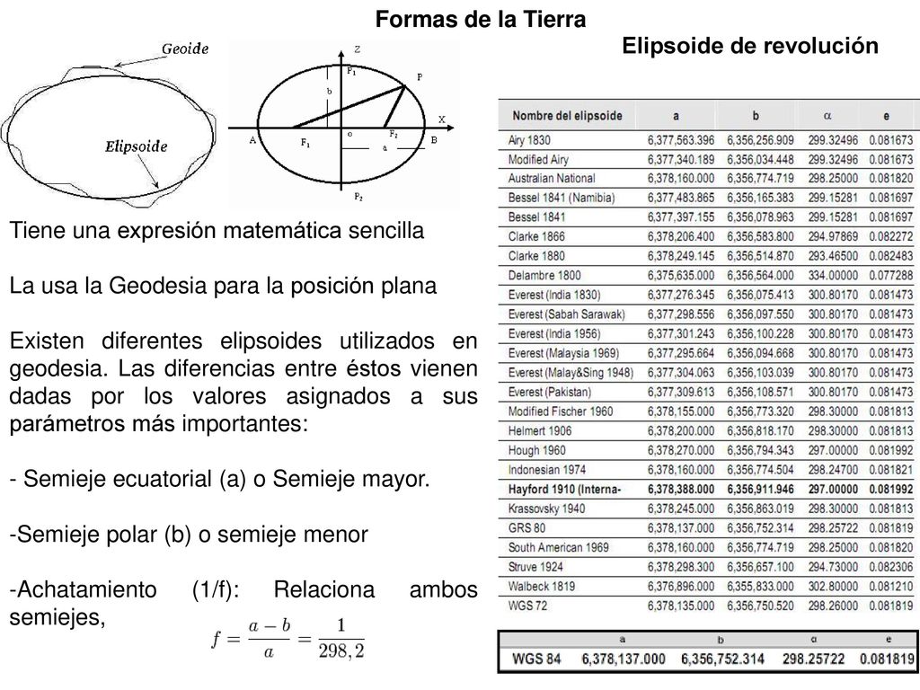 Formas de la Tierra Elipsoide de revolución. Tiene una expresión matemática sencilla. La usa la Geodesia para la posición plana.