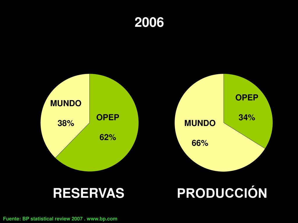 2006 RESERVAS PRODUCCIÓN OPEP MUNDO 34% 38% OPEP MUNDO 62% 66%