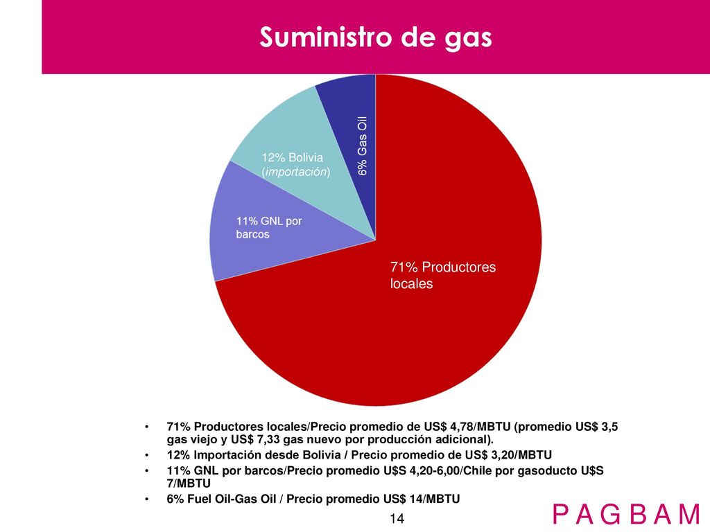 Suministro de gas P A G B A M 71% Productores locales 14