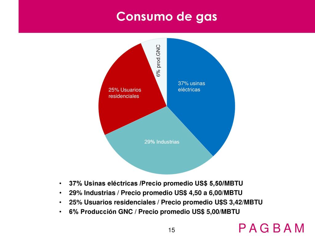 Consumo de gas 37% usinas eléctricas. 25% Usuarios residenciales. 37% Usinas eléctricas /Precio promedio US$ 5,50/MBTU.