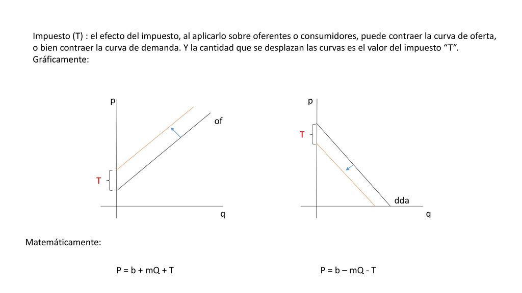 Impuesto (T) : el efecto del impuesto, al aplicarlo sobre oferentes o consumidores, puede contraer la curva de oferta, o bien contraer la curva de demanda. Y la cantidad que se desplazan las curvas es el valor del impuesto T . Gráficamente: