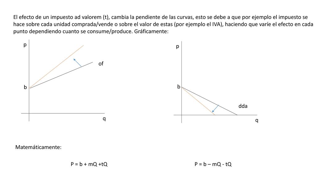 El efecto de un impuesto ad valorem (t), cambia la pendiente de las curvas, esto se debe a que por ejemplo el impuesto se hace sobre cada unidad comprada/vende o sobre el valor de estas (por ejemplo el IVA), haciendo que varíe el efecto en cada punto dependiendo cuanto se consume/produce. Gráficamente: