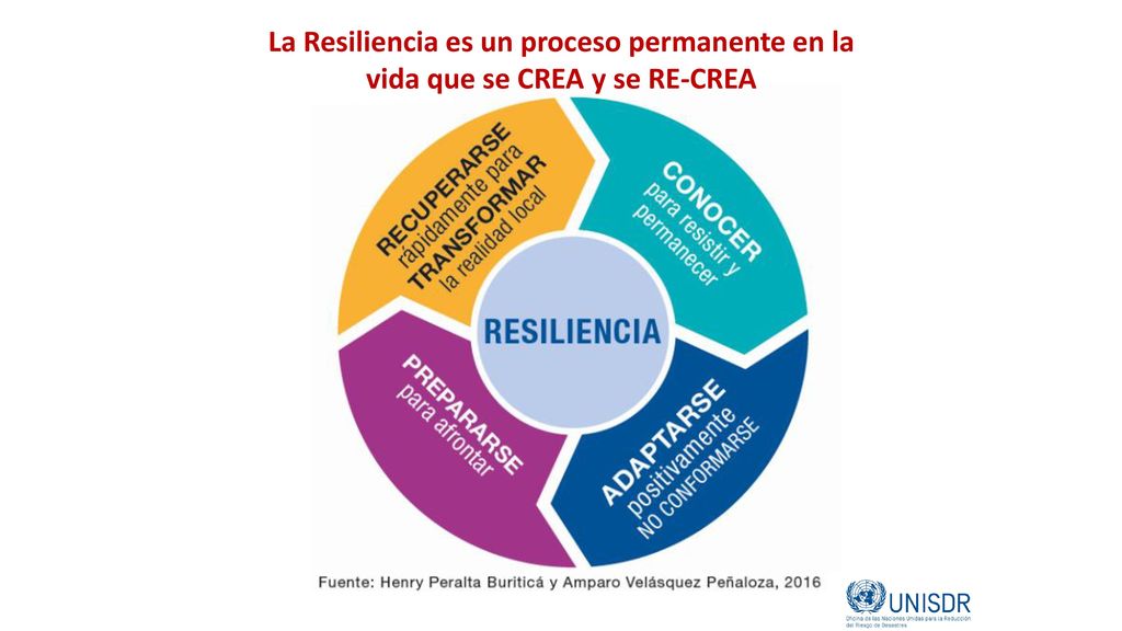 La Resiliencia es un proceso permanente en la vida que se CREA y se RE-CREA
