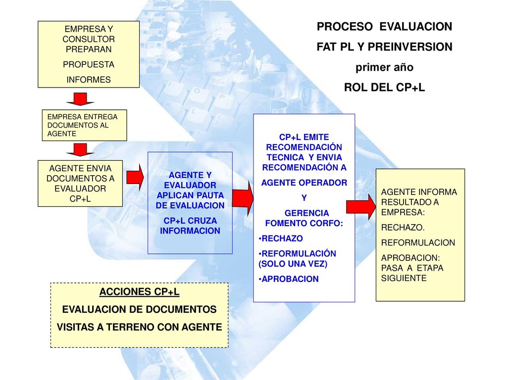 PROCESO EVALUACION FAT PL Y PREINVERSION primer año ROL DEL CP+L