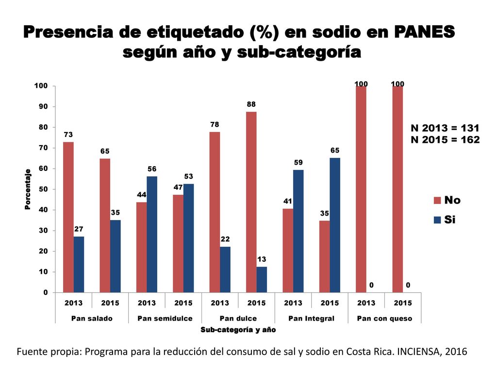 Presencia de etiquetado (%) en sodio en PANES