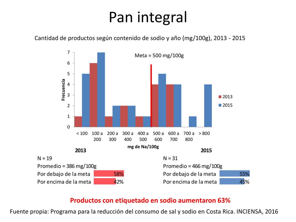 Pan integral Productos con etiquetado en sodio aumentaron 63%
