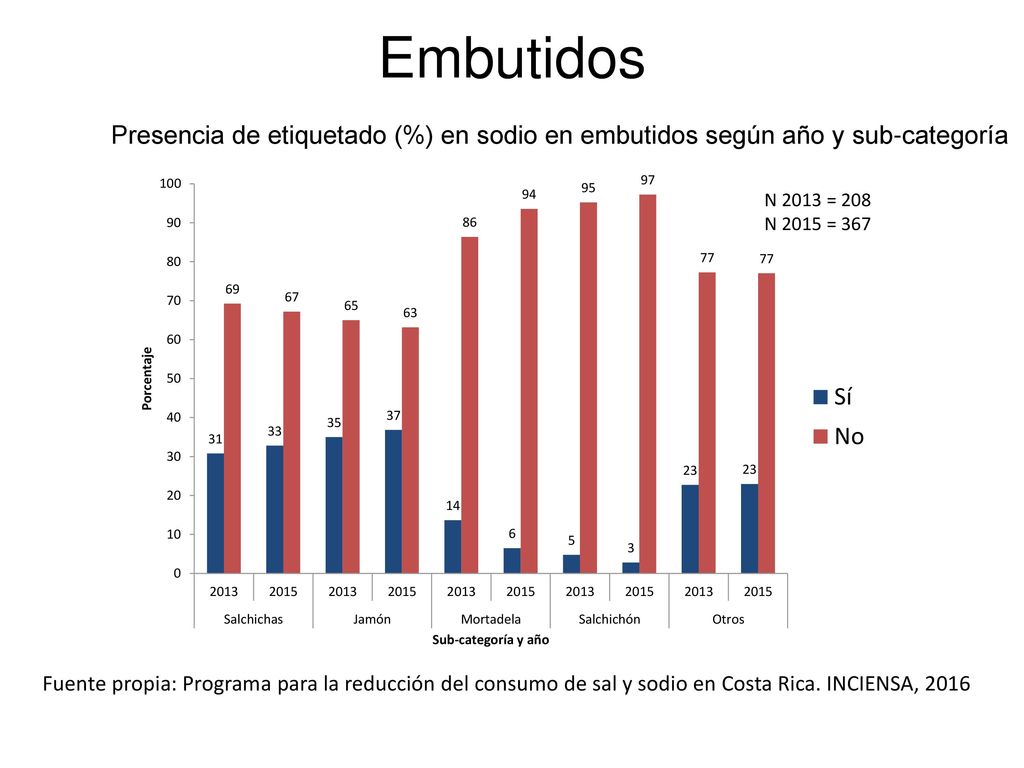 Embutidos Presencia de etiquetado (%) en sodio en embutidos según año y sub-categoría. N 2013 = 208.
