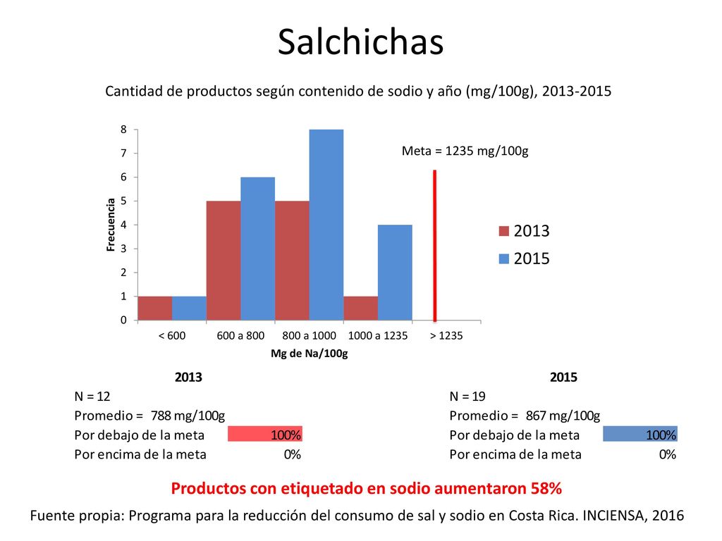 Salchichas Productos con etiquetado en sodio aumentaron 58%