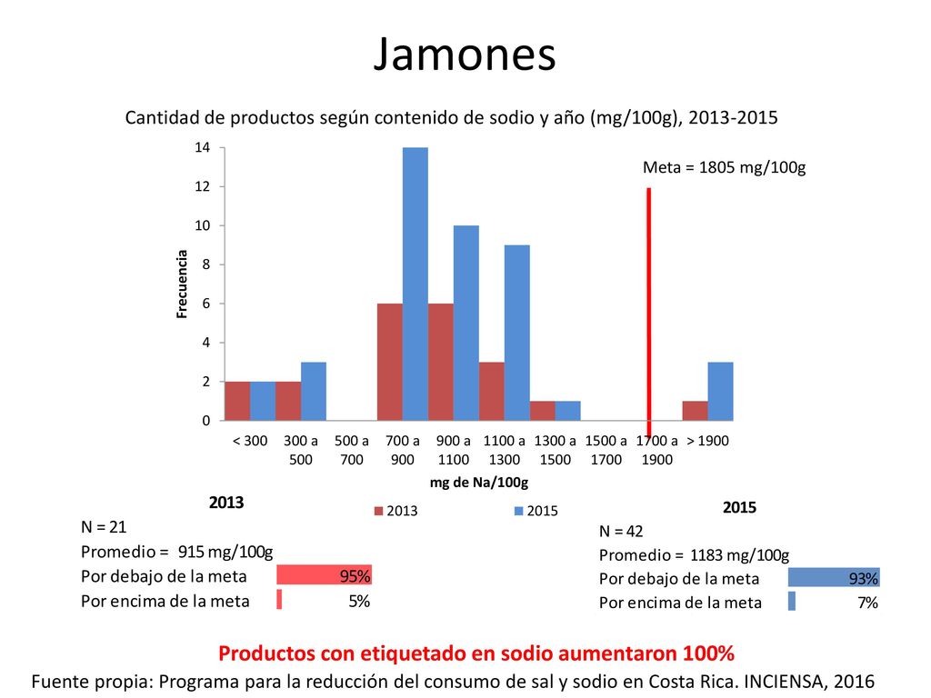 Jamones Productos con etiquetado en sodio aumentaron 100%
