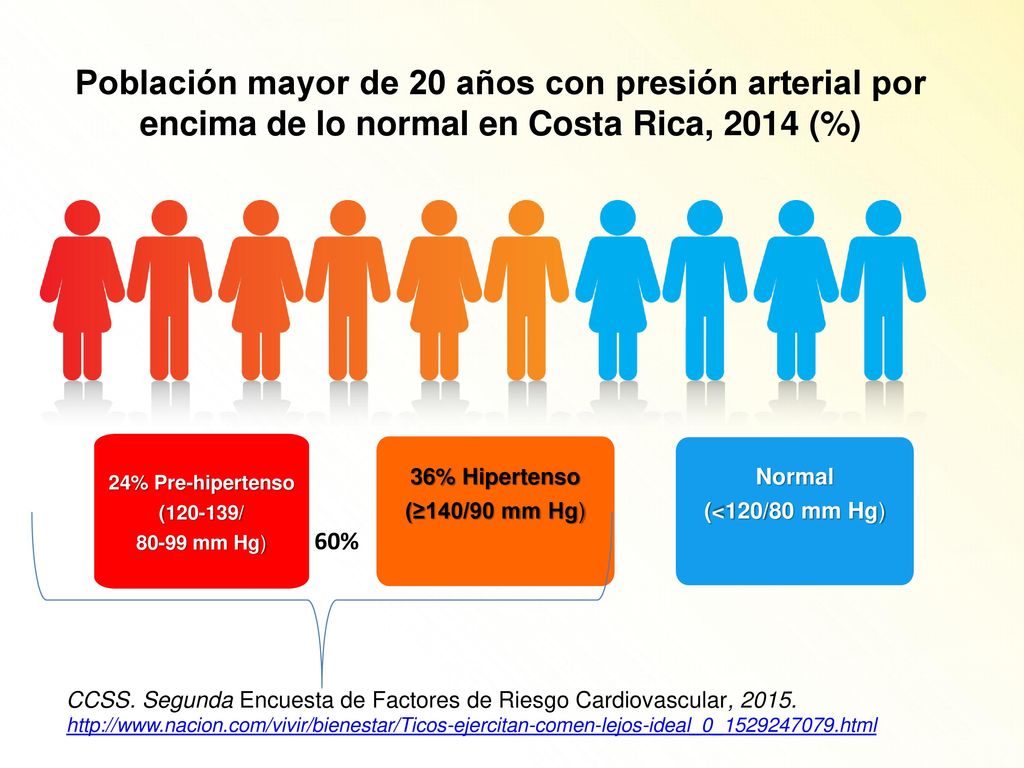 Población mayor de 20 años con presión arterial por encima de lo normal en Costa Rica, 2014 (%)