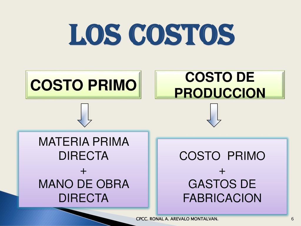LOS COSTOS COSTO PRIMO COSTO DE PRODUCCION MATERIA PRIMA DIRECTA