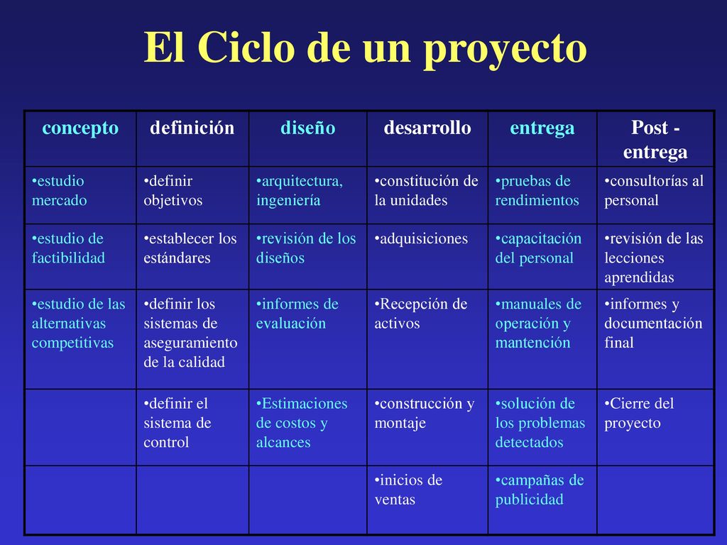 El Ciclo de un proyecto concepto definición diseño desarrollo entrega