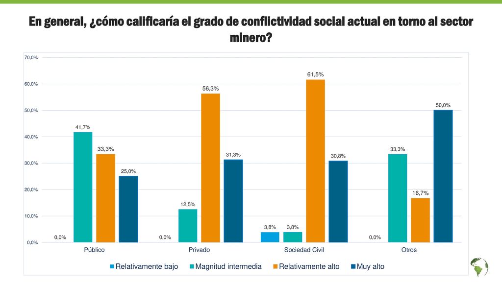 En general, ¿cómo calificaría el grado de conflictividad social actual en torno al sector minero