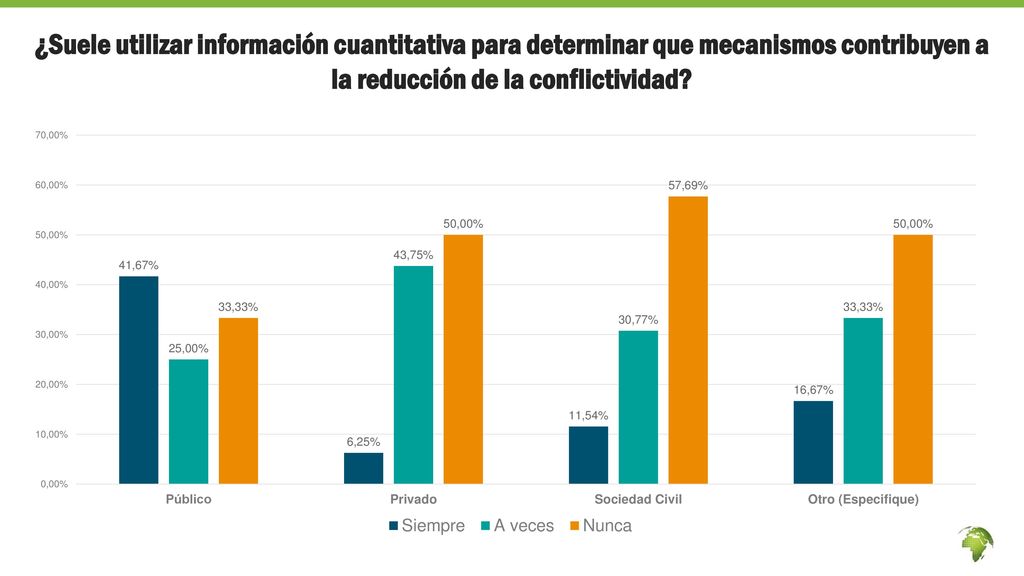 ¿Suele utilizar información cuantitativa para determinar que mecanismos contribuyen a la reducción de la conflictividad