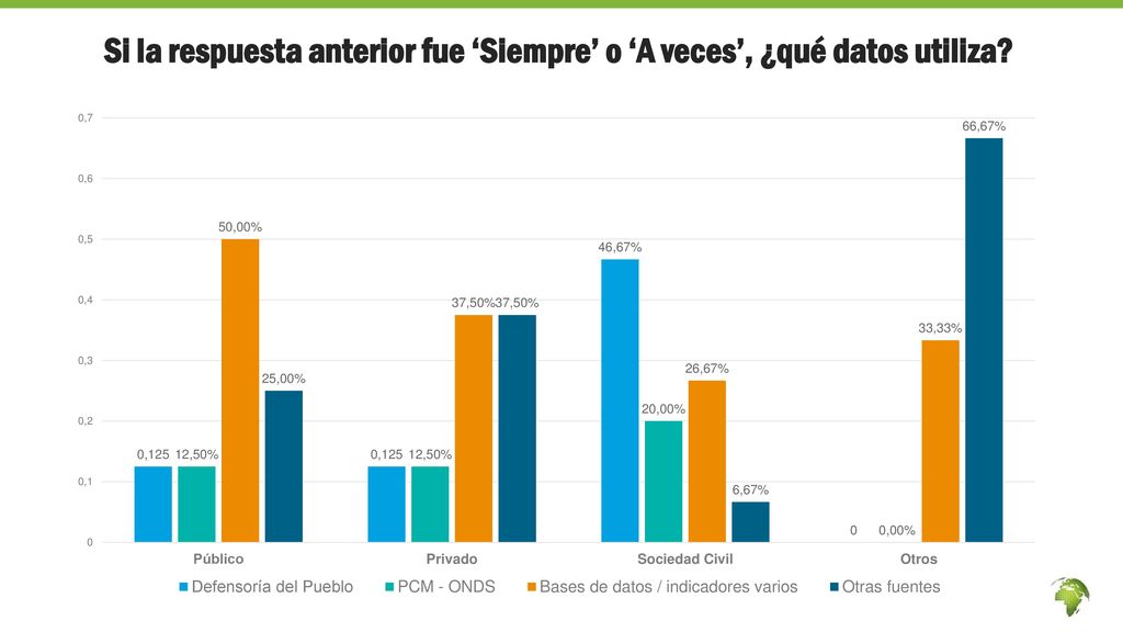 Si la respuesta anterior fue ‘Siempre’ o ‘A veces’, ¿qué datos utiliza