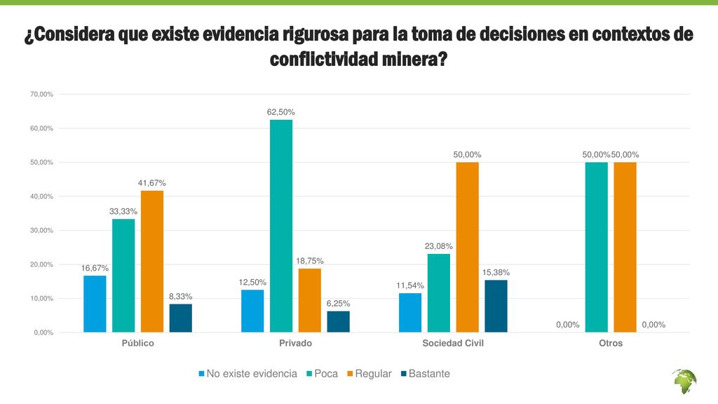 ¿Considera que existe evidencia rigurosa para la toma de decisiones en contextos de conflictividad minera